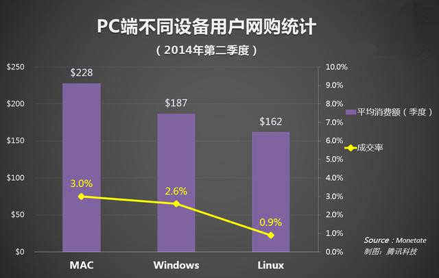 苹果 iPhone 14 系列发售一周销售数据曝光：Pro 系列大增