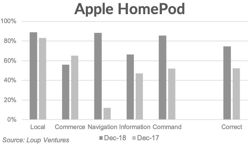 800 问测试:HomePod 上的 Siri 答对 74%,进步很大 800 问测试:HomePod 上的 Siri 答对 74%,进步很大
