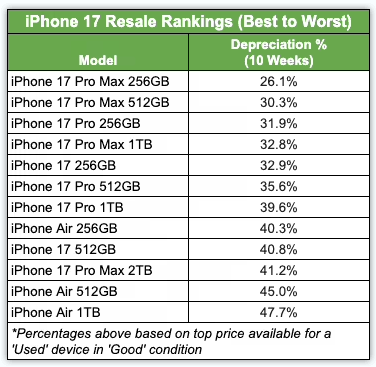 iPhone 出货高峰期已过 订单最高缩减15% iPhone 出货高峰期已过 订单最高缩减15%