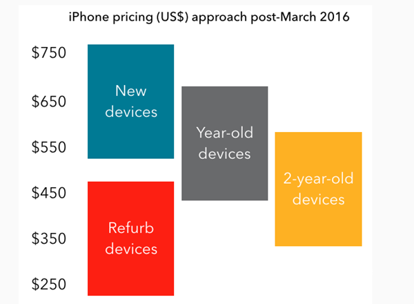 iCloud的免费套餐仍为5GB 这太不合理了！