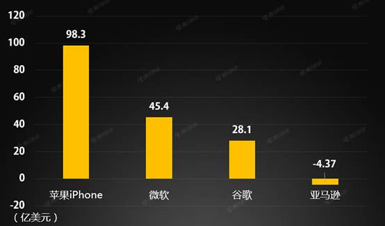 如果iPhone成为一家独立的公司 如果iPhone成为一家独立的公司
