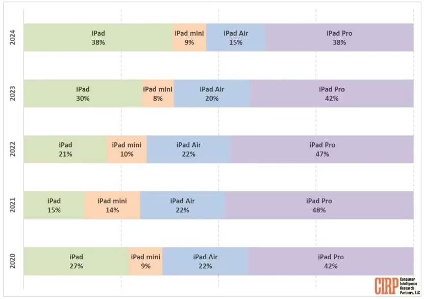 Apple Watch上季度销量令人失望  仅190万块