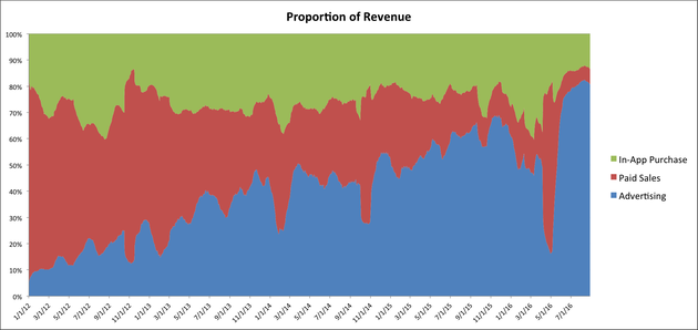 过去两年，转投iOS的Android用户至少1000万