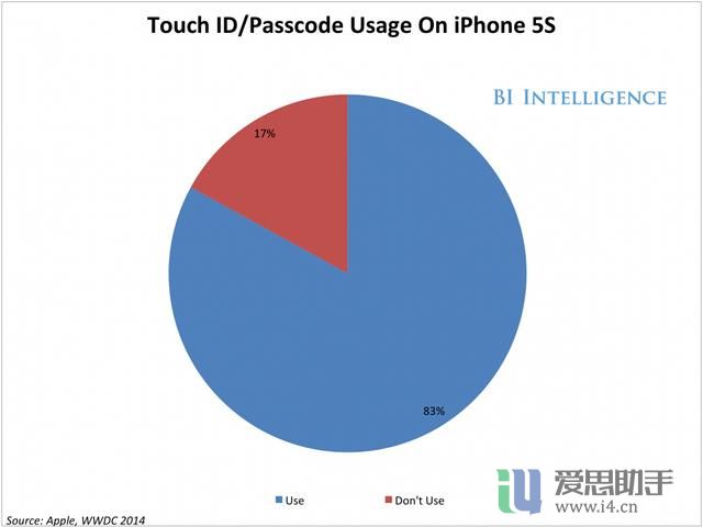优化Apple Pay服务 苹果将升级Touch ID