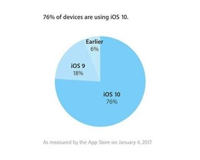 报告显示：苹果iPhone为分期用户最喜爱的产品
