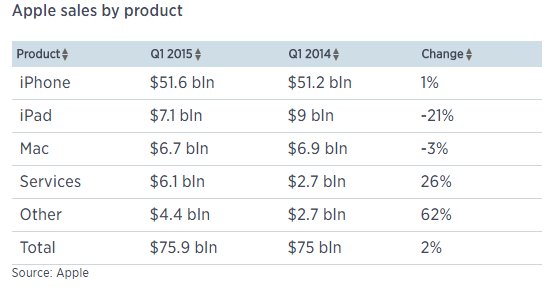 苹果iPhone6s/Plus与三星S6/edge续航谁更优