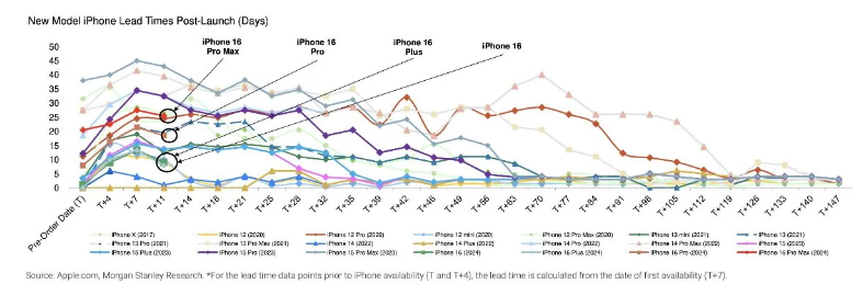苹果计划为 iPhone 17 系列开发一款更薄的机型,iPad Pro 只是开始 苹果计划为 iPhone 17 系列开发一款更薄的机型,iPad Pro 只是开始